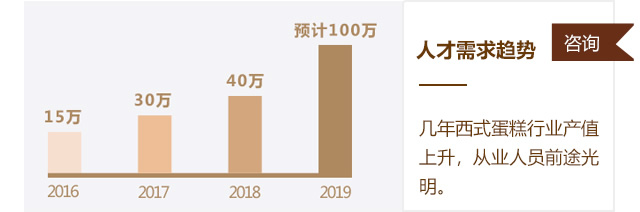 烘焙蛋糕培训