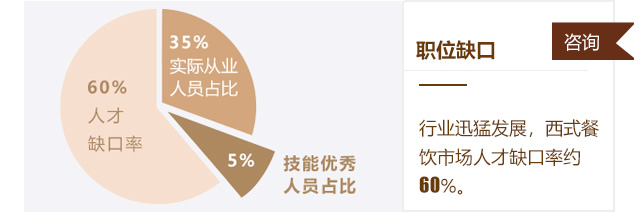 烘焙蛋糕培训